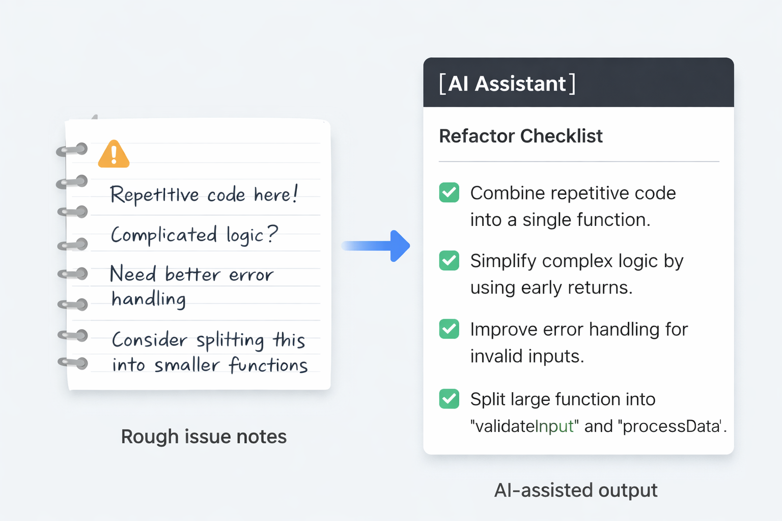 A simple developer AI workflow visual that shows messy code work turning into a cleaner reviewed output.